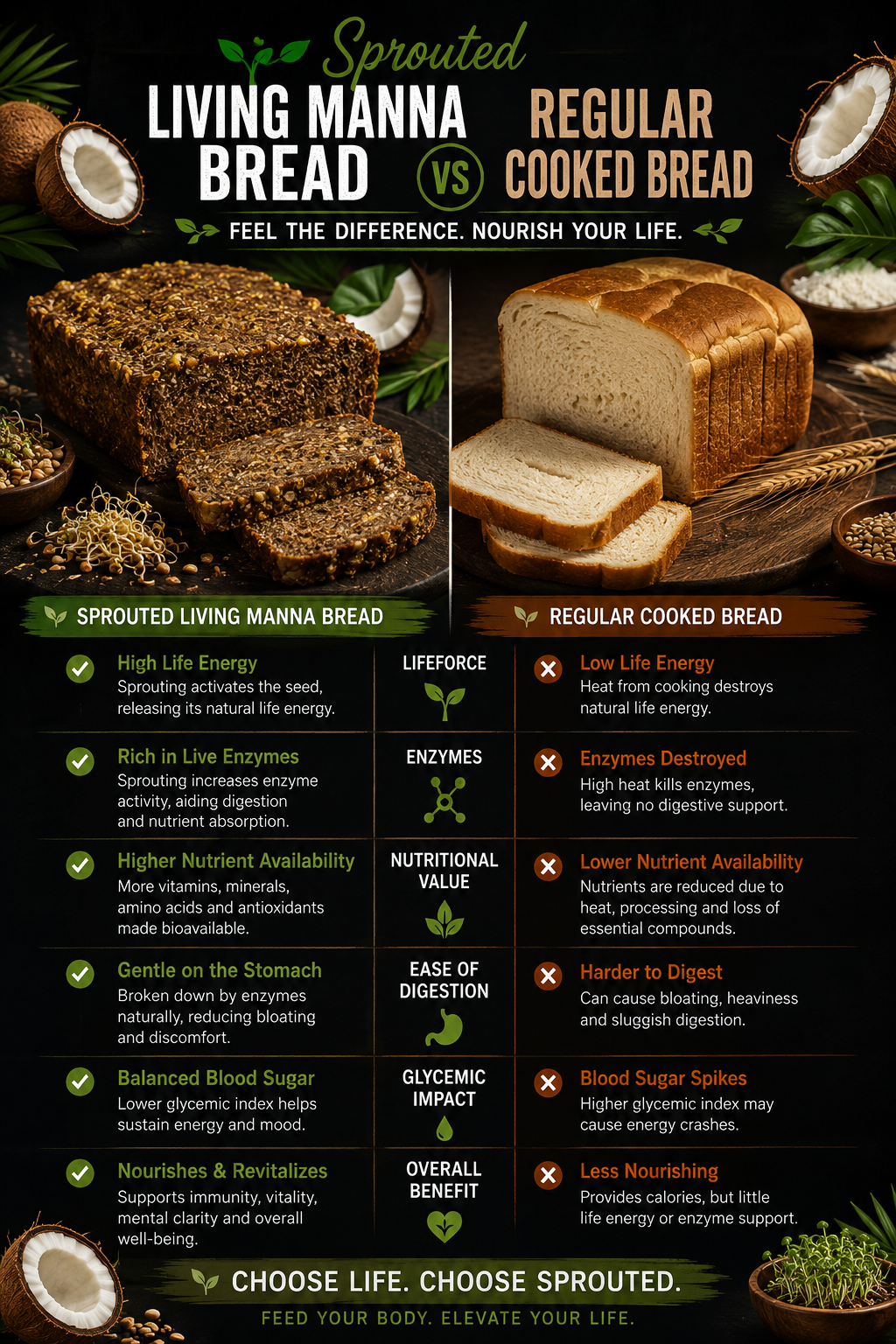 Sprouted living manna bread vs regular cooked bread comparison infographic with lifeforce, enzymes, nutrients, digestion, glycemic impact and overall benefit
